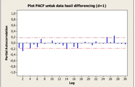 Gambar 12. Hasil plot PACF dari data hasil differensiasi 