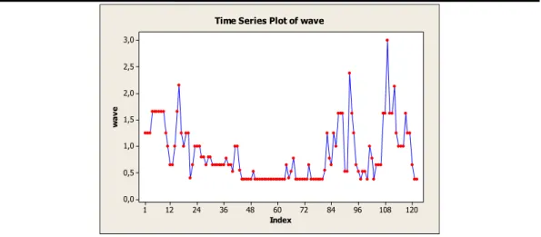 Gambar 2. Hasil plot Box-Cox pada Data Uji 
