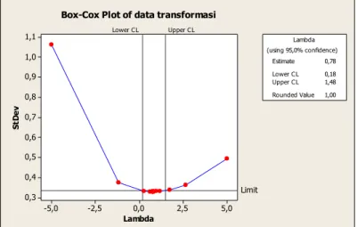 Gambar 4. Hasil plot Box-Cox data hasil transformasi 