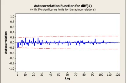 Gambar 7. Plot ACF dari data hasil diffensiasi 
