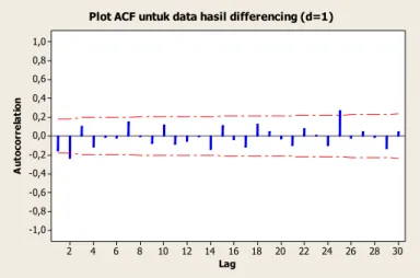 Gambar 10. Plot ACF untuk data hasil differencing dari data transformasi 
