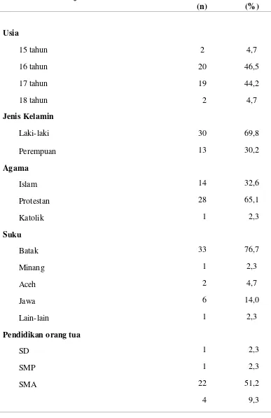 Tabel 5.1  Distribusi Frekuensi Karakteristik Remaja di SMK Negeri 11 Medan tahun 2017 (n= 43) 