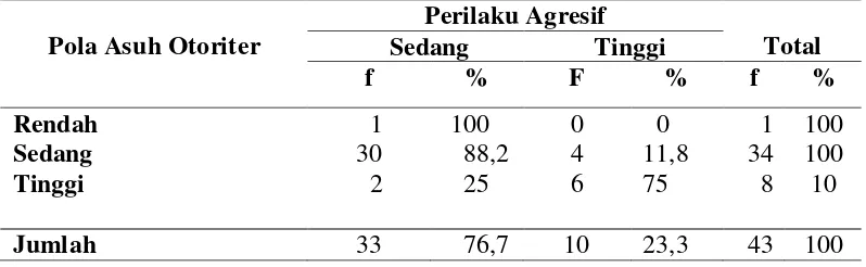 Tabel 5.5 Distribusi Perilaku Agresif  Remaja berdasarkan Pola Asuh Otoriter Ibu di SMK Negeri 11 Medan (n= 43) 