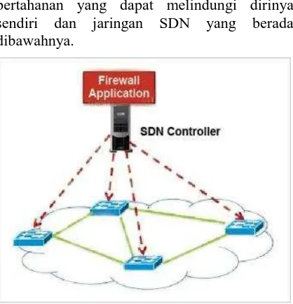 Gambar 3. Simulasi Serangan DDoS di SDN 