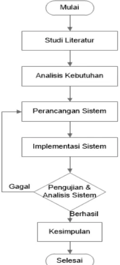 Gambar 4. Diagram Alur Penelitian 