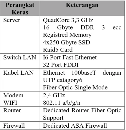Tabel 2. Perangkat Keras pada Server  