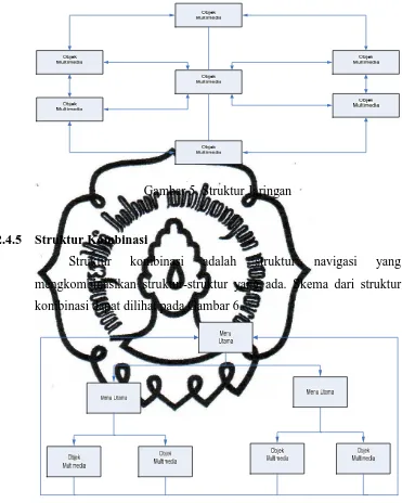 Gambar 5. Struktur Jaringan 