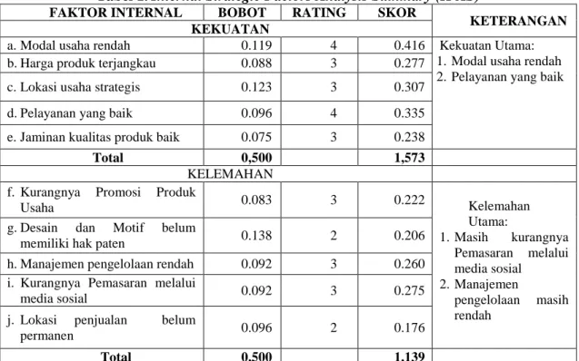 Tabel 1. Internal Strategic Factors Analysis Summary (IFAS)  FAKTOR INTERNAL  BOBOT  RATING  SKOR 