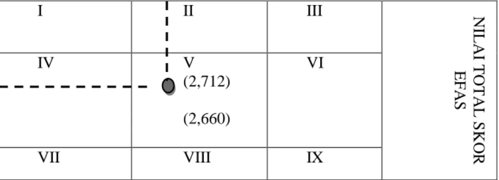 Gambar 1. Hasil Analisis Matriks Internal-Eksternal (IE)  Tabel 4. Matriks SWOT 