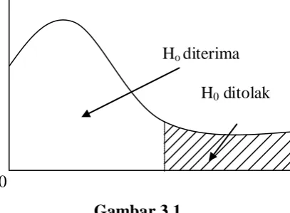 Gambar 3.1 Kurva Uji F-statistic 