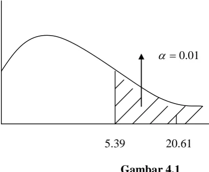 Gambar 4.1 Uji  f-statistik 