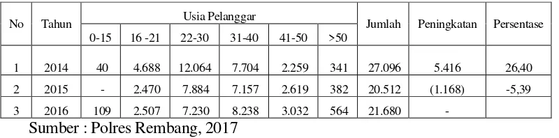 Tabel 1.1 Data Pelanggaran Lalu Lintas di Polres Rembang  