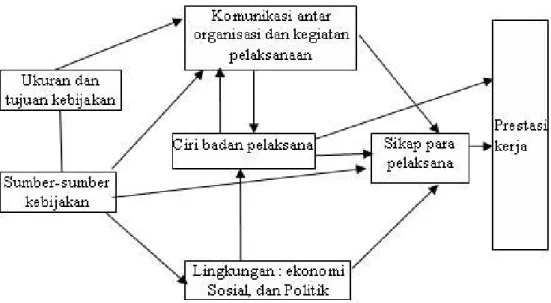 Gambar .1 : Model Implementasi Kebijakan Van Meter dan Van  Horn 