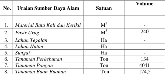 Tabel 4.2.3 Hasil Alam Desa Munte  