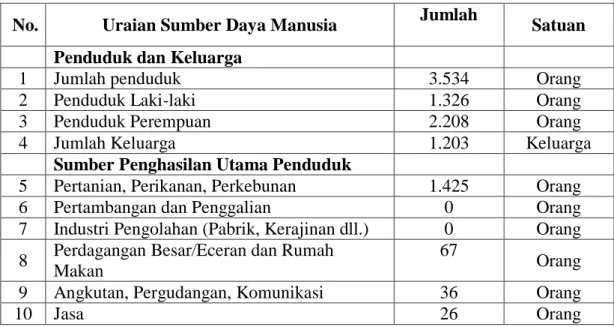 Tabel 4.3.1 Data Penduduk dan Penghasilan Penduduk Desa Munte 