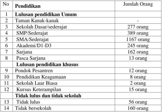 Tabel 4.3.3 Tingkat pendidikan Penduduk Desa Munte 
