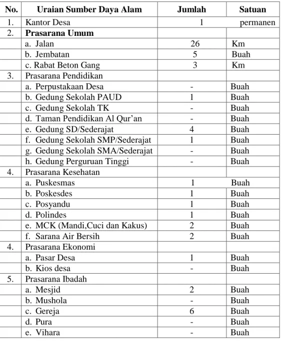 Tabel 4.4 Sumber Daya Pembangunan Desa Munte 