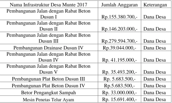 Tabel 5.1 Pemanfaatan Dana Desa Tahun 2017 