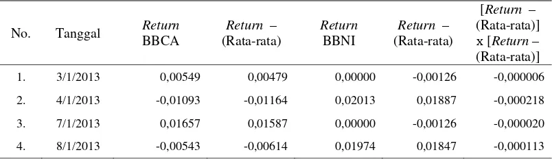 Tabel 3.5 Return BBCA dengan BBNI 