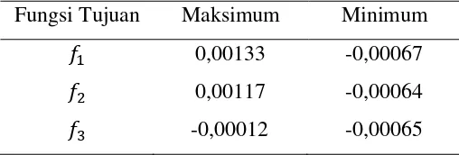 Tabel 3.7 Hasil Maksimum dan Minimum Fungsi Tujuan 