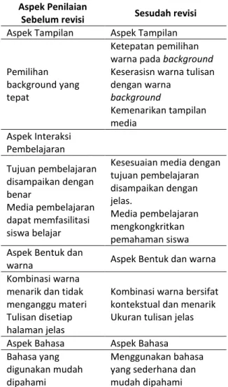 Tabel 1. Hasil Revisi Media 