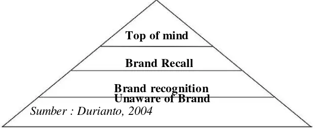 Gambar 2.1. Piramida Kesadaran Merek 