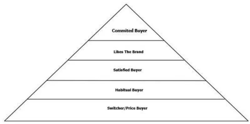 Gambar 2.2. Piramida Loyalitas Merek 