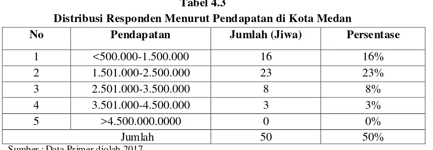 Tabel 4.3 Distribusi Responden Menurut Pendapatan di Kota Medan 
