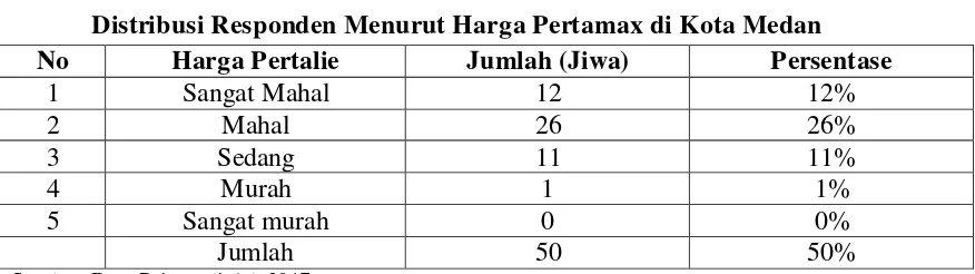 Tabel 4.4 Distribusi Responden Menurut Harga Premium di Kota Medan 