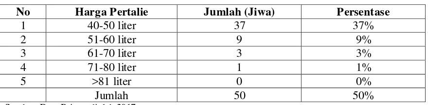 Tabel 4.6 Distribusi Responden Menurut Harga Pertalite di Kota Medan 