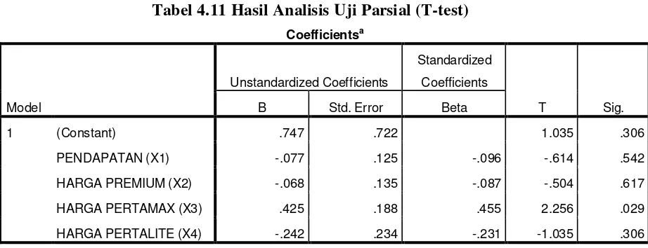 Tabel 4.11 Hasil Analisis Uji Parsial (T-test) 