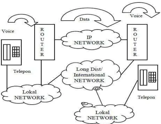 Gambar 1. Philosofi Dasar Jaringan VoIP (Anton dan Anggraini, 2008) 