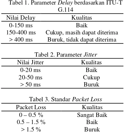 Tabel 1. Parameter Delay berdasarkan ITU-T 