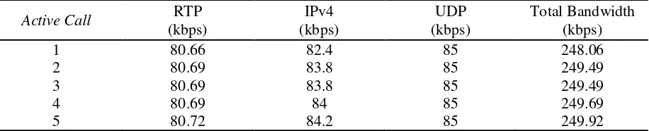 Tabel 5. Bandwidth Panggilan Keluar 