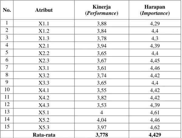 Tabel 1. Nilai Rata-Rata Dari Tingkat Performance (Kinerja) dan Importance   (Harapan) Dari Masing-Masing Atribut 