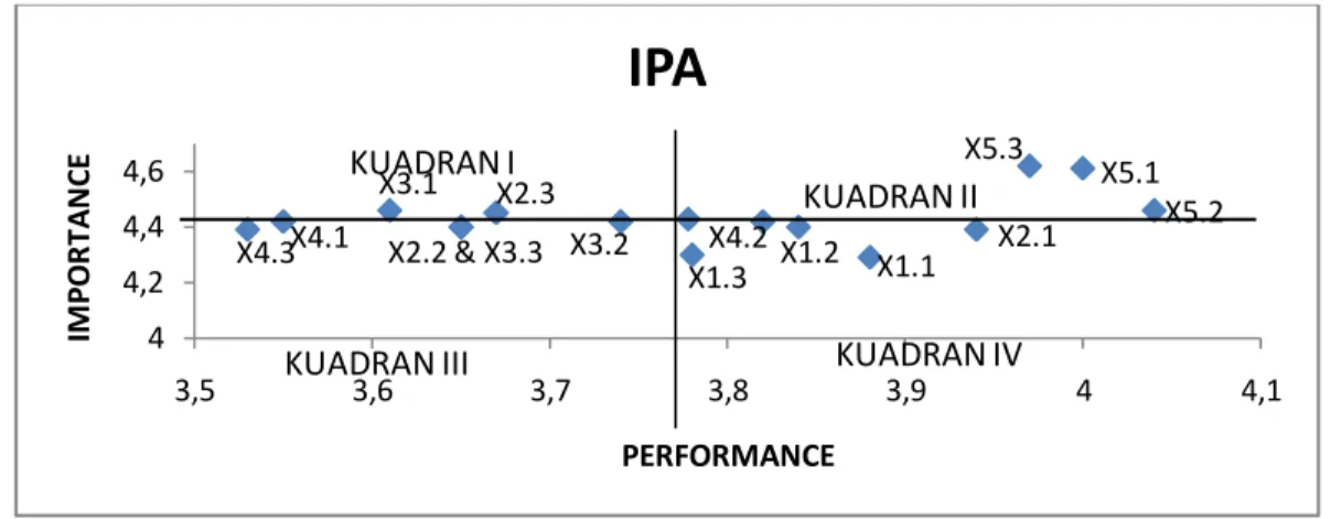 Gambar 1. Importance-Performance Matrix  Sumber : Data Primer, 2015 