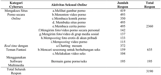 Tabel 3 Gambaran aktivitas Seksual Online yang pernah dilakukan Subjek  Kategori 