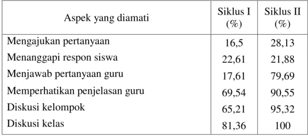 Tabel 1. Rata-rata aktvitas siswa pada siklus I dan II 