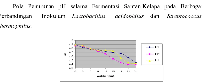 Gambar 6. Grafik Pola Penurunan pH Selama Fermentasi Santan 
