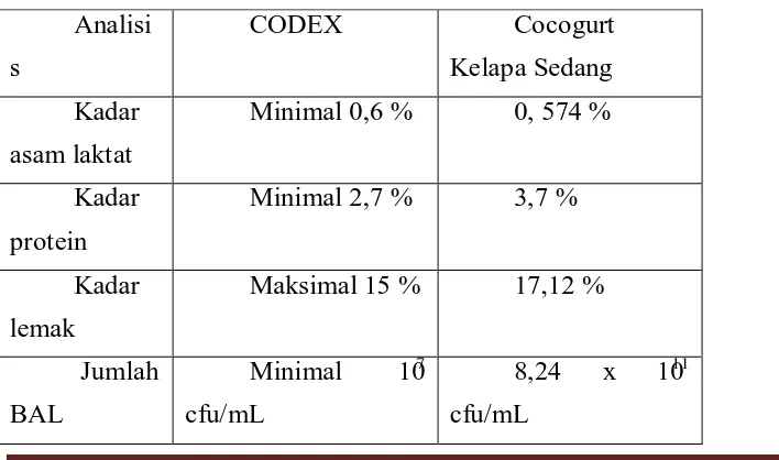 Tabel 4.Perbandingan CODEX Yogurt (Frye, 2004) dengan Cocogurt  
