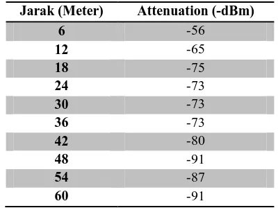 Tabel 2. Pengkuran jarak terjauh dan kekuatan sinyal 