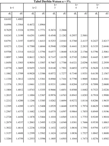 Tabel Durbin-Watson α = 5% 