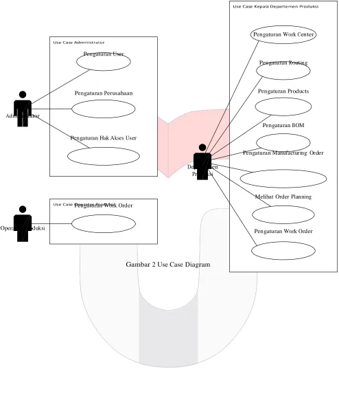 Gambar 2 Use Case Diagram 