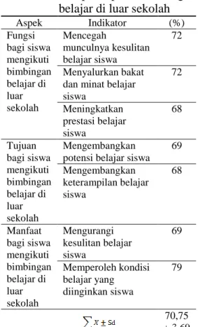 Tabel  2.  Persentase  indikator  pada  setiap  aspek  bimbingan  belajar di luar sekolah 