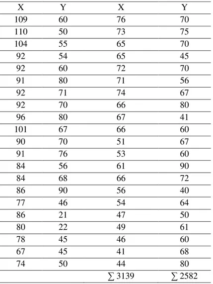 Tabel  2 : Klasifikasi Data Kuantitatif Variabel X dan Variabel Y 