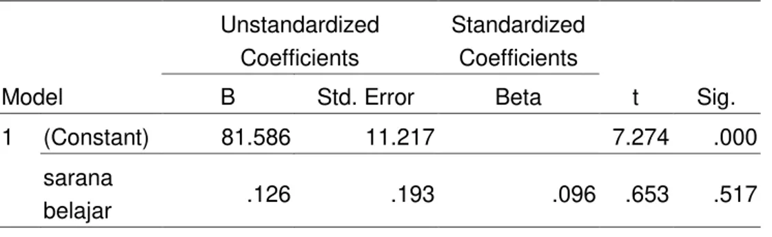 Tabel  3. Tabel hasil perhitungan Regresi menggunakan program SPSS 16.0.   Coefficients a Model  Unstandardized Coefficients  Standardized Coefficients  t  Sig