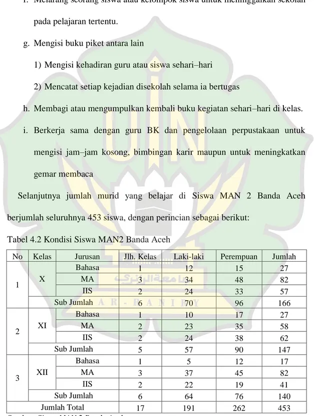 Tabel 4.2 Kondisi Siswa MAN2 Banda Aceh  