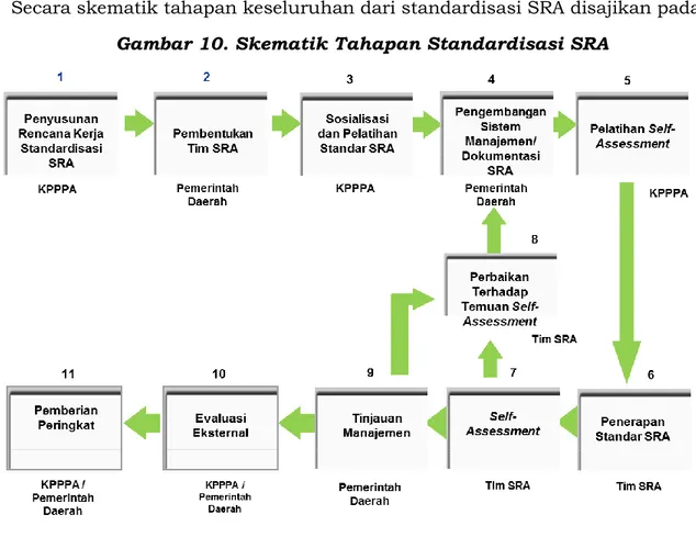 Gambar 10. Skematik Tahapan Standardisasi SRA 