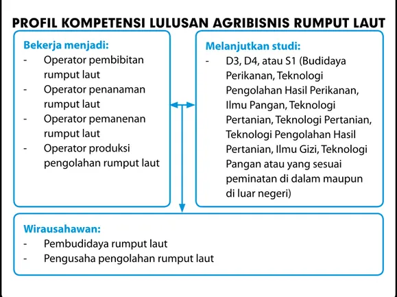 Gambar 1. Profil kompetensi lulusan agribisnis rumput laut