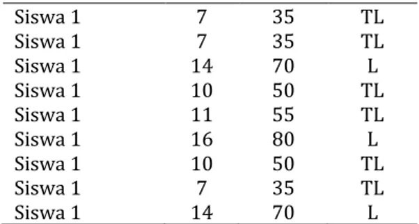 Tabel 3.   Data Hasil Pretes Pada Materi Pokok Ekosistem  dengan Kriteria Ketuntasan (KKM) 70,00